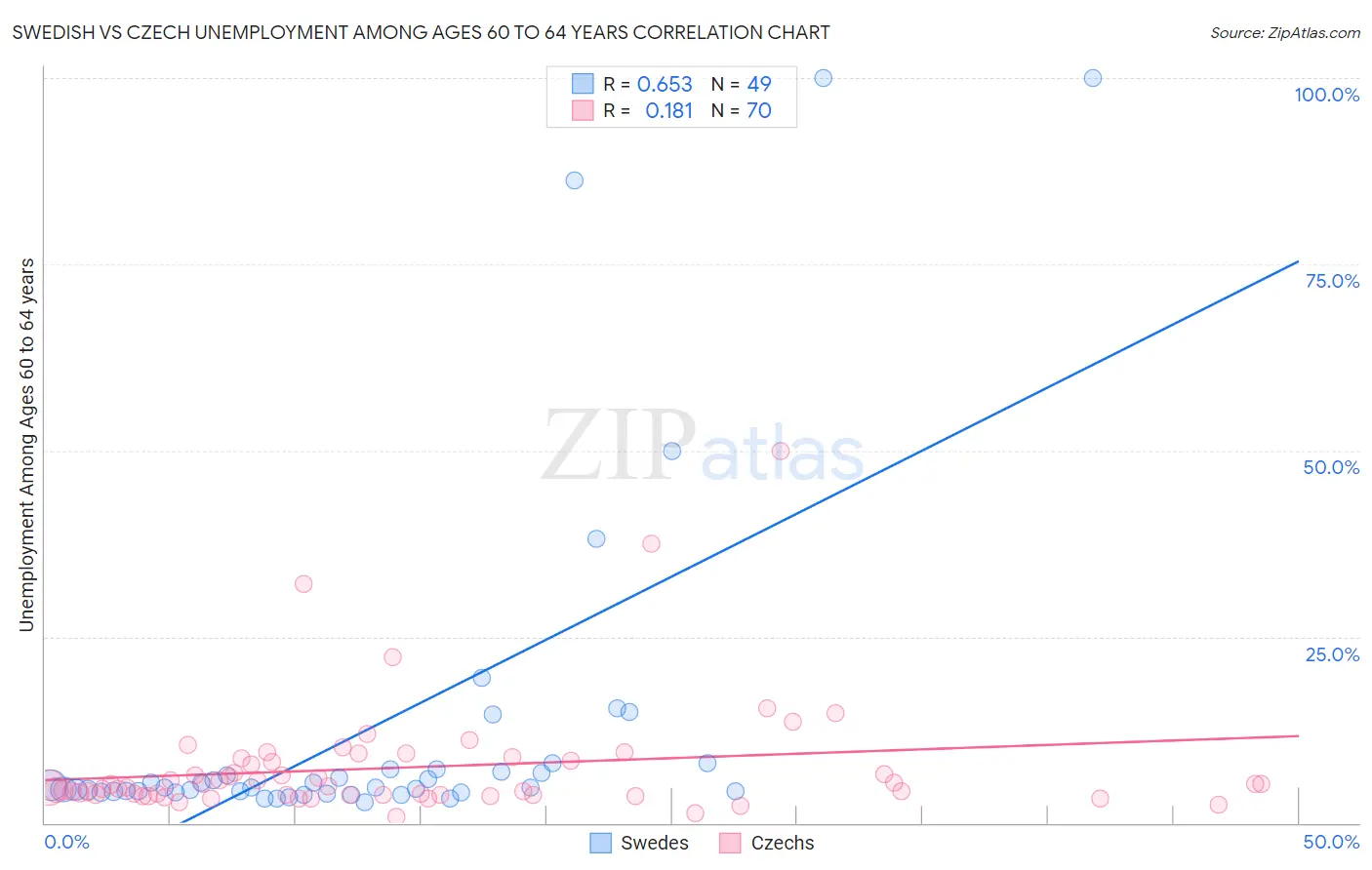 Swedish vs Czech Unemployment Among Ages 60 to 64 years