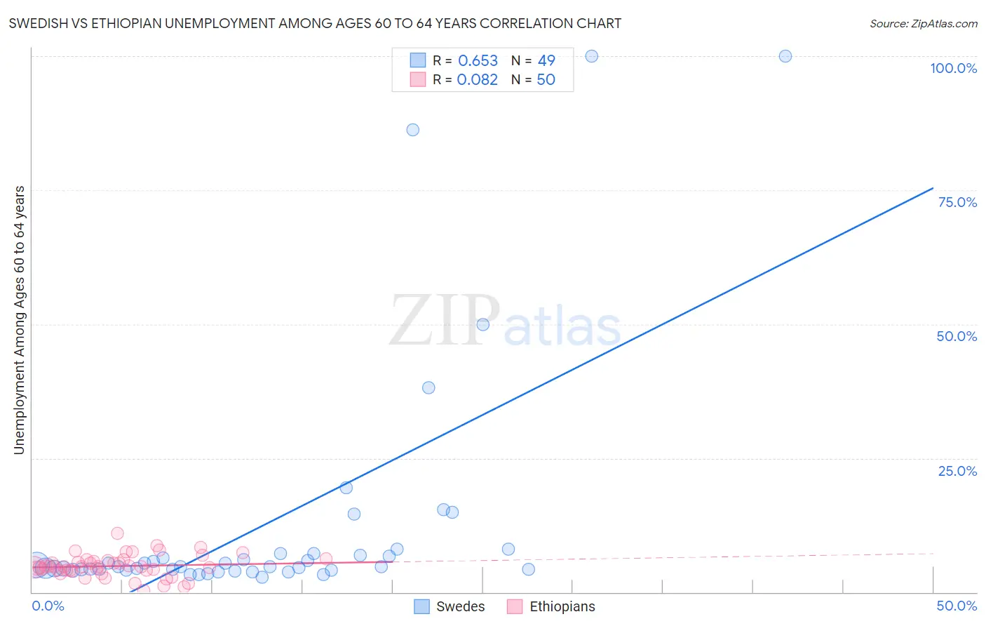 Swedish vs Ethiopian Unemployment Among Ages 60 to 64 years