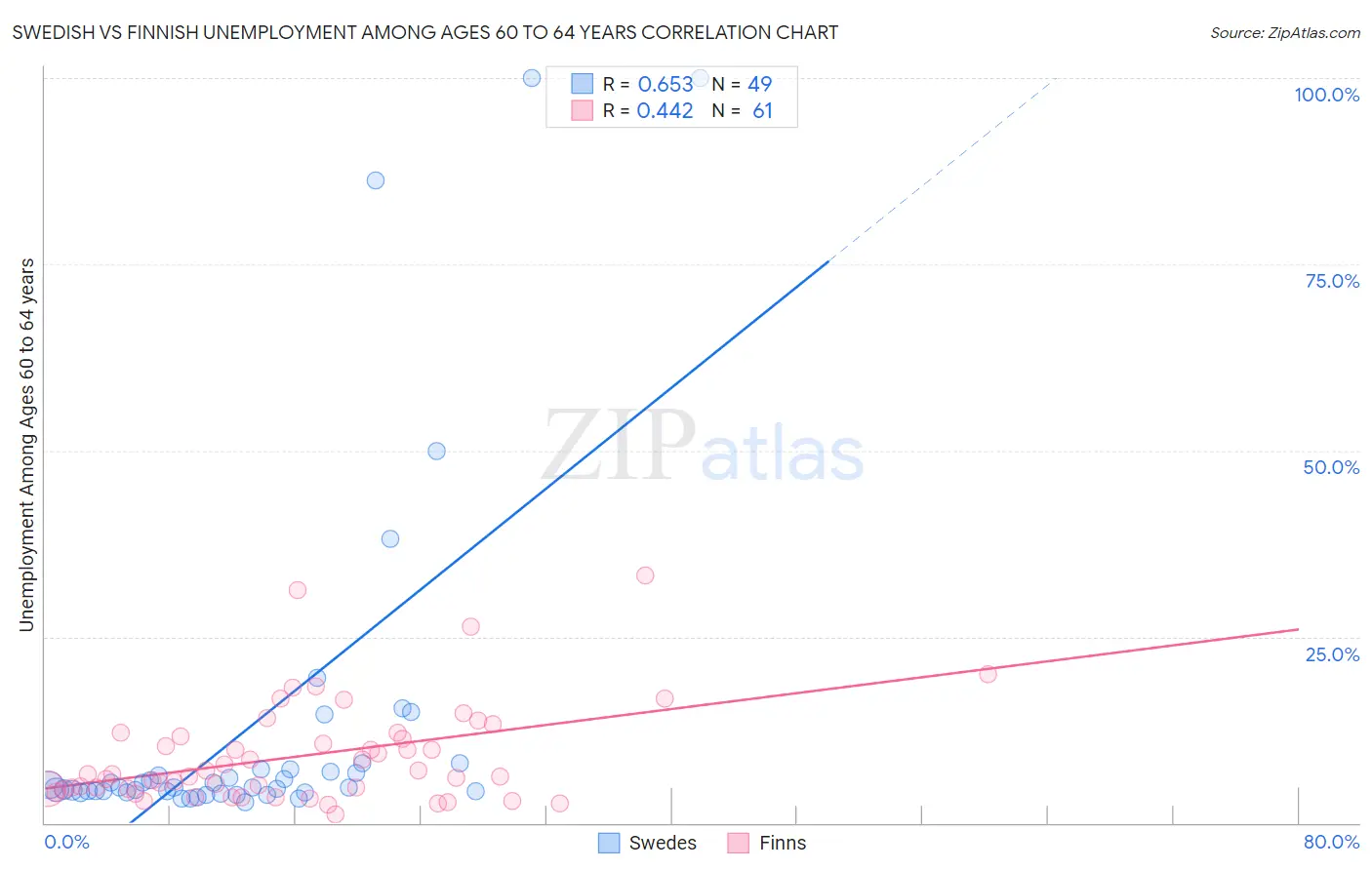 Swedish vs Finnish Unemployment Among Ages 60 to 64 years