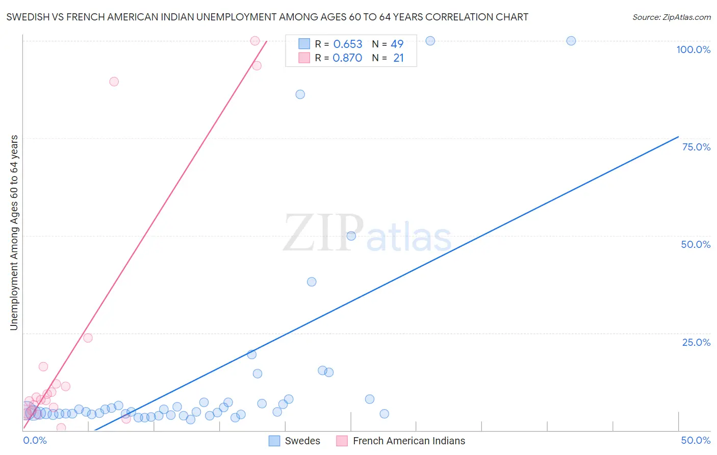 Swedish vs French American Indian Unemployment Among Ages 60 to 64 years