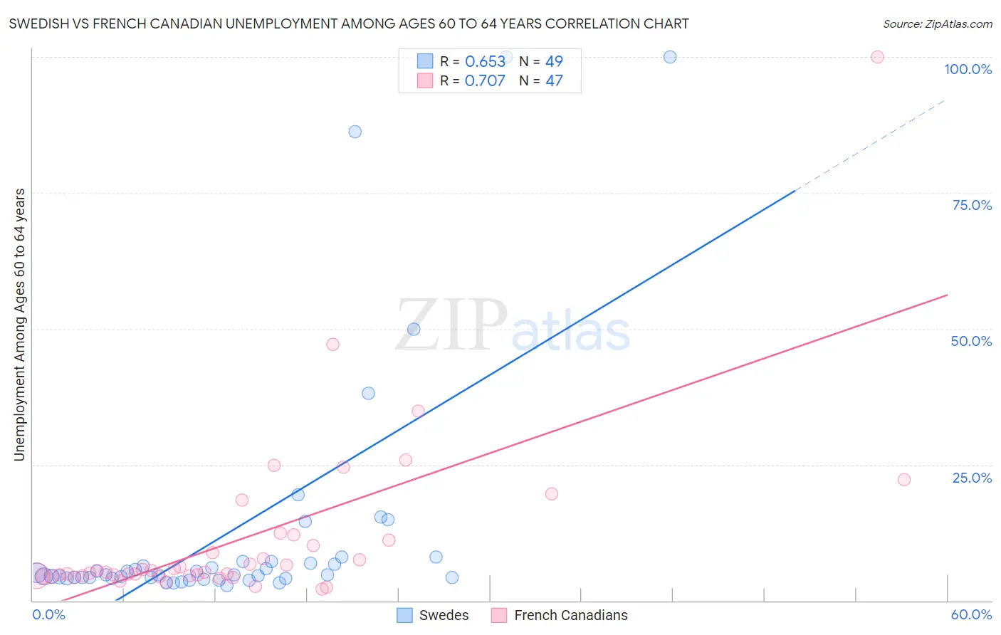 Swedish vs French Canadian Unemployment Among Ages 60 to 64 years