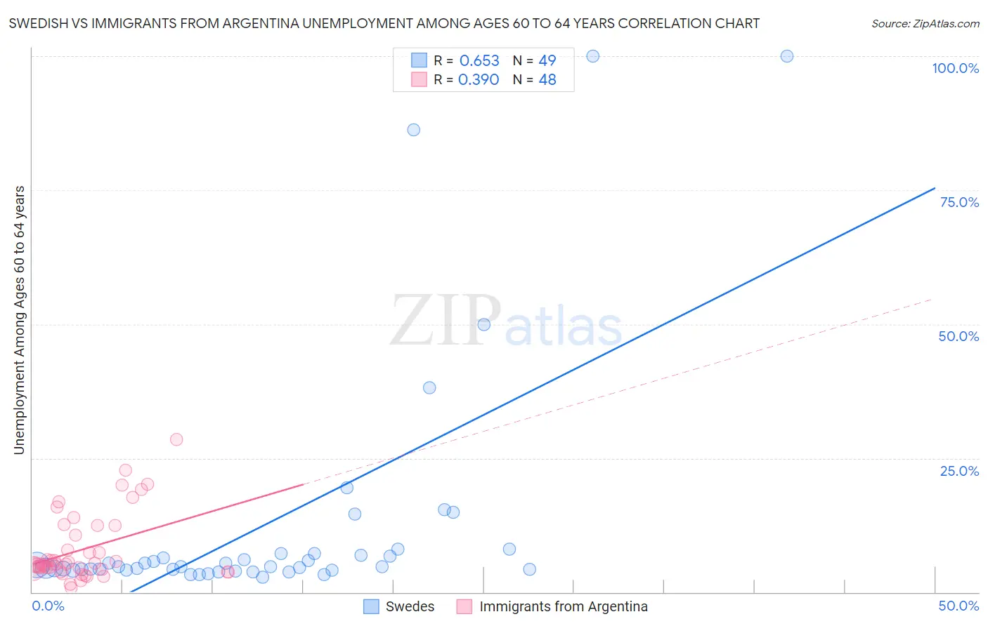 Swedish vs Immigrants from Argentina Unemployment Among Ages 60 to 64 years