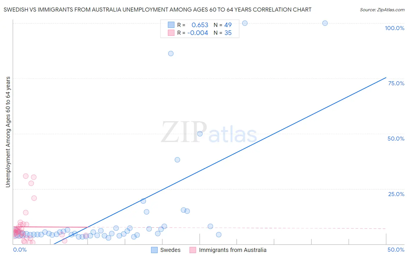 Swedish vs Immigrants from Australia Unemployment Among Ages 60 to 64 years