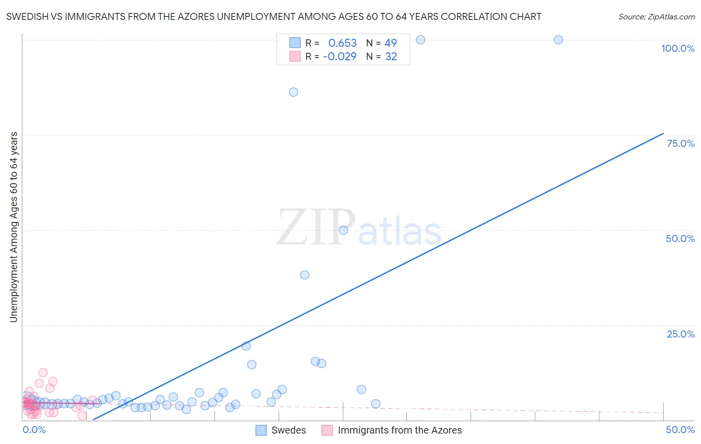 Swedish vs Immigrants from the Azores Unemployment Among Ages 60 to 64 years