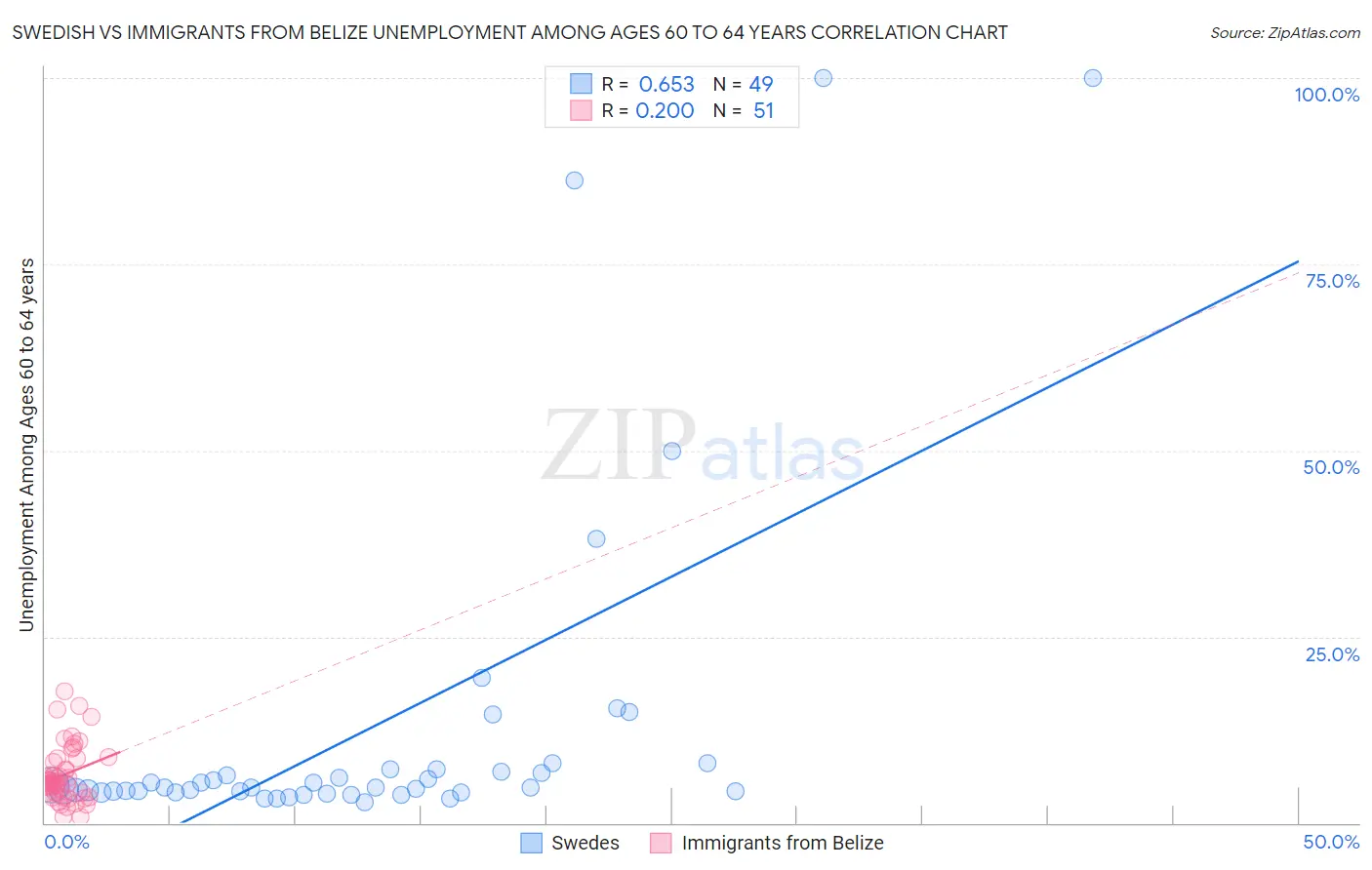 Swedish vs Immigrants from Belize Unemployment Among Ages 60 to 64 years