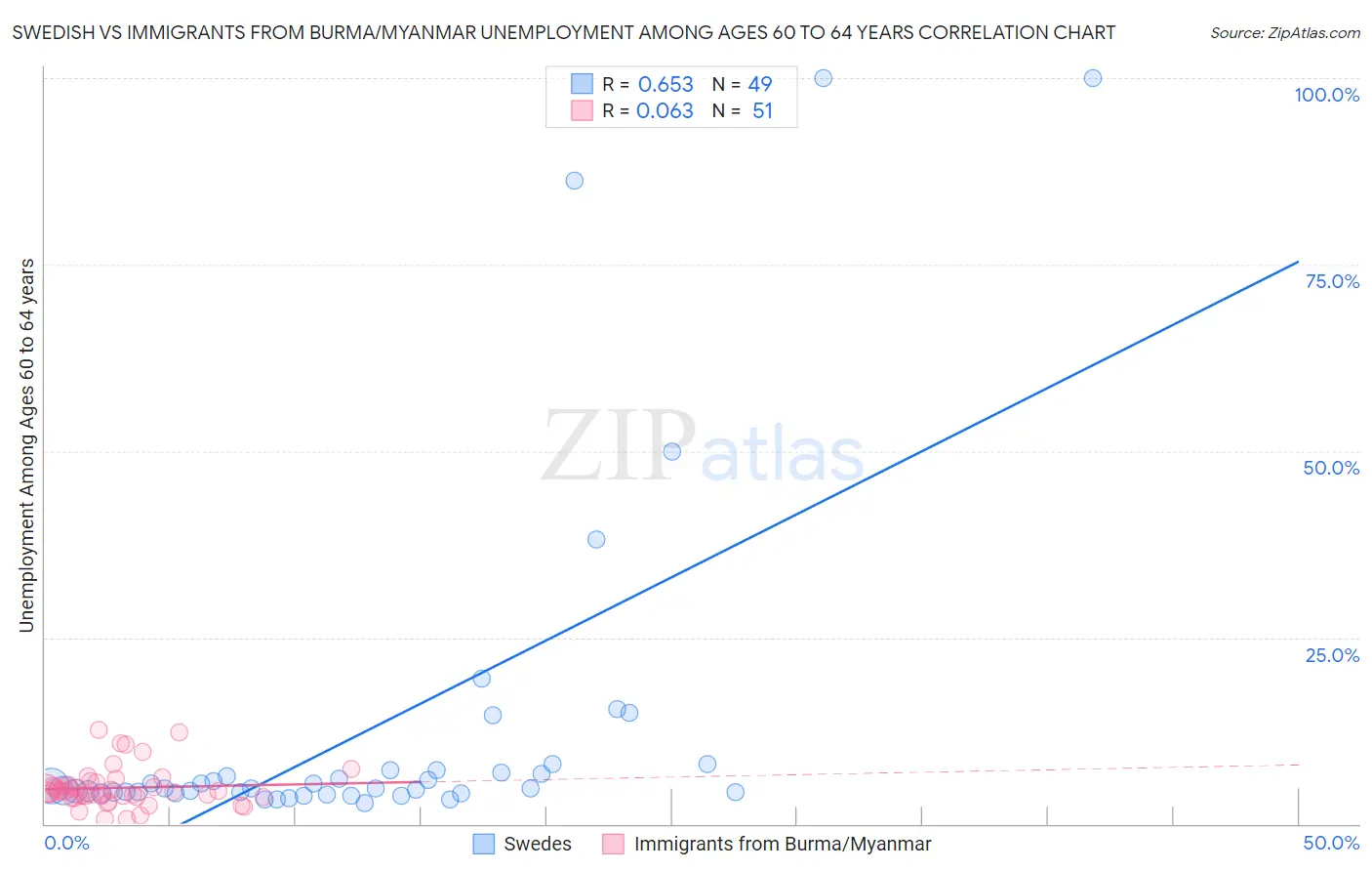 Swedish vs Immigrants from Burma/Myanmar Unemployment Among Ages 60 to 64 years