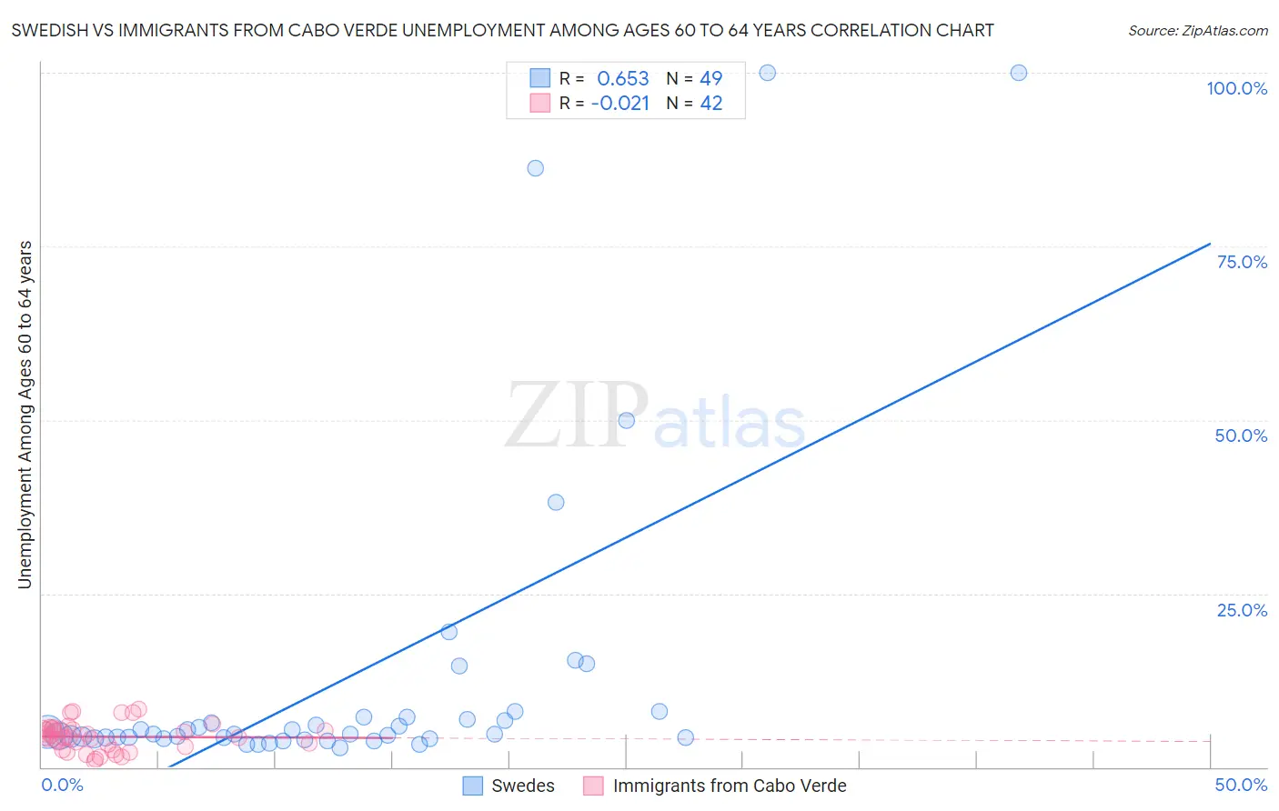 Swedish vs Immigrants from Cabo Verde Unemployment Among Ages 60 to 64 years