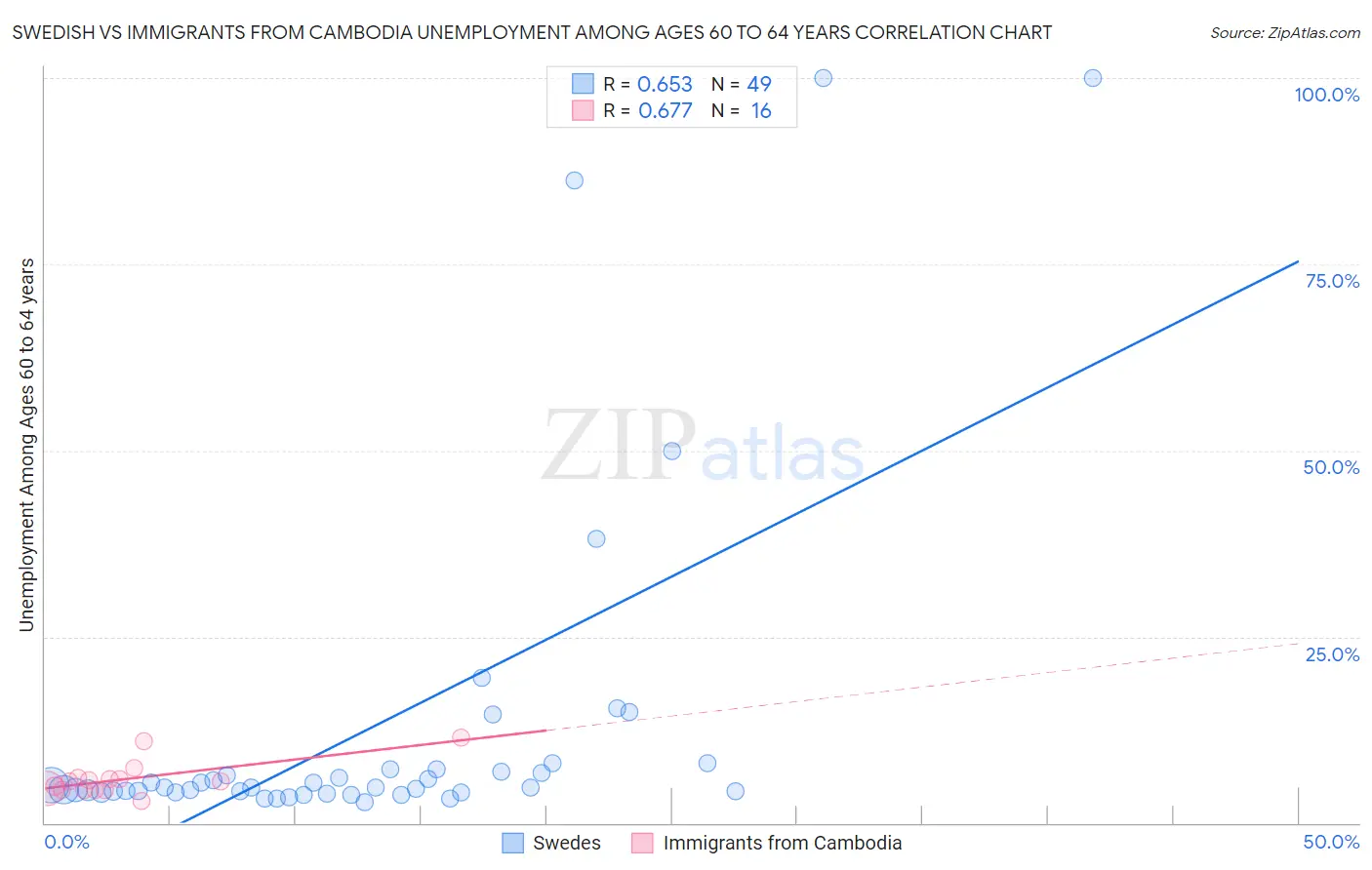 Swedish vs Immigrants from Cambodia Unemployment Among Ages 60 to 64 years