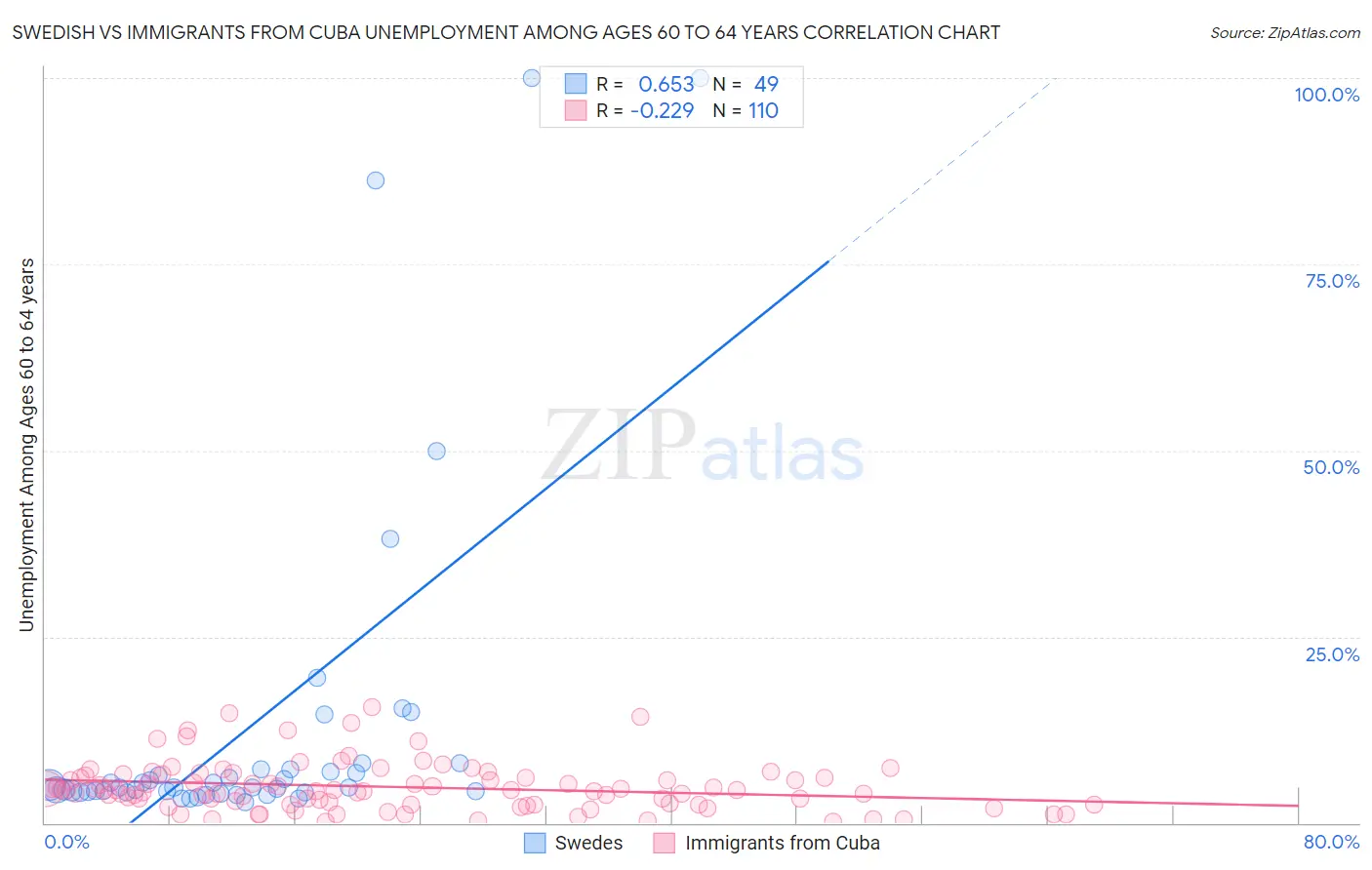 Swedish vs Immigrants from Cuba Unemployment Among Ages 60 to 64 years