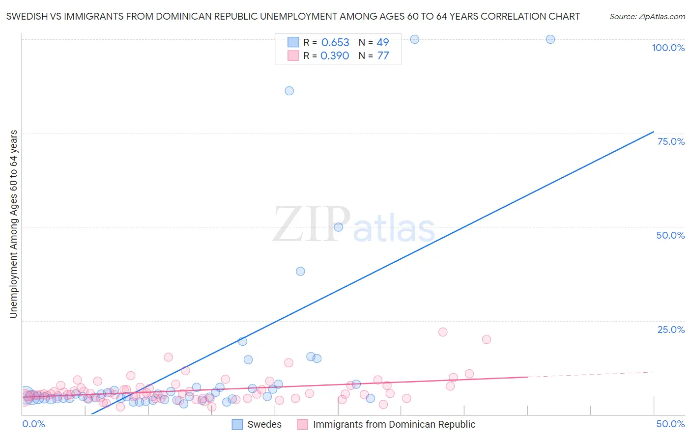 Swedish vs Immigrants from Dominican Republic Unemployment Among Ages 60 to 64 years