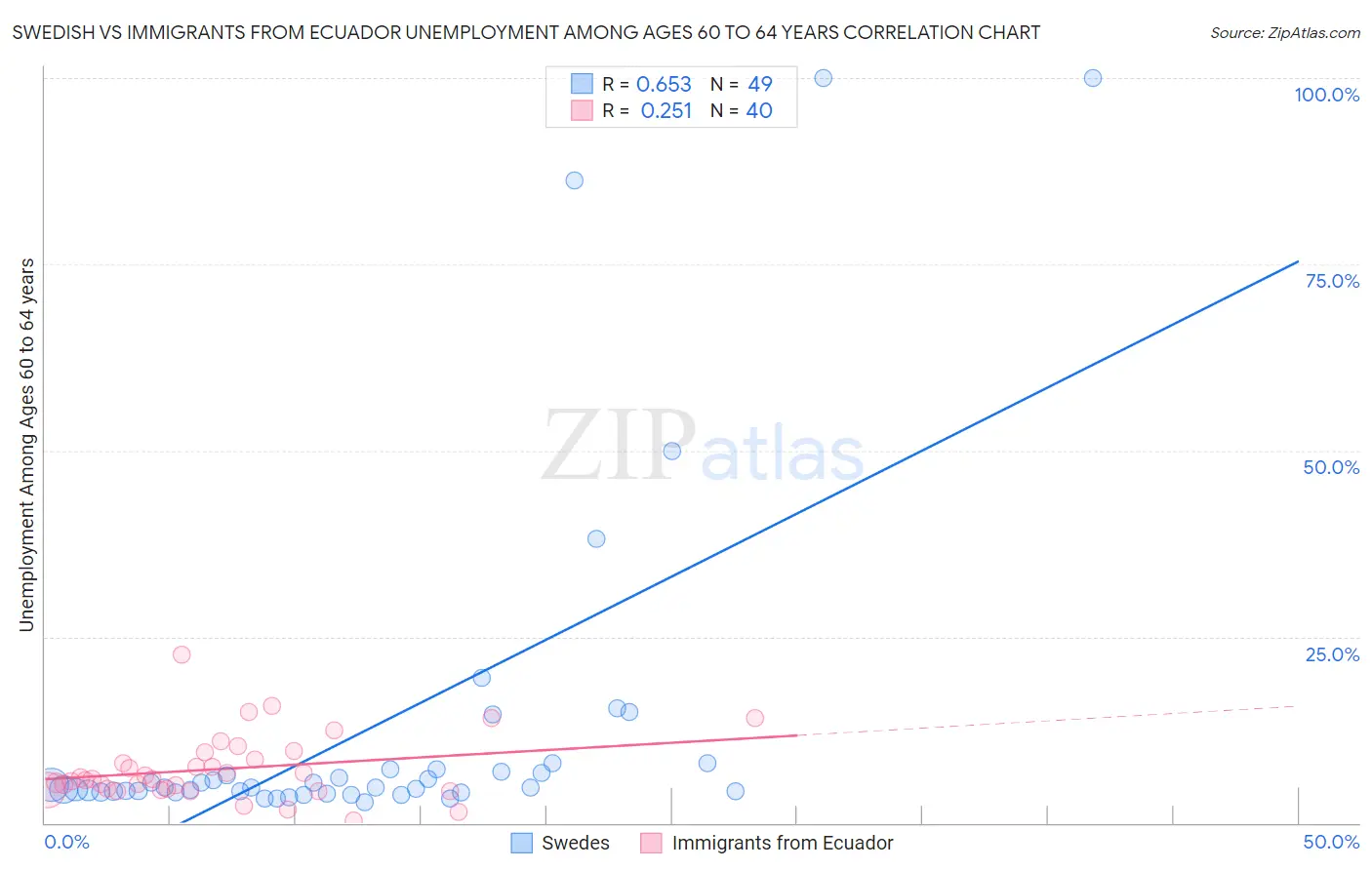 Swedish vs Immigrants from Ecuador Unemployment Among Ages 60 to 64 years