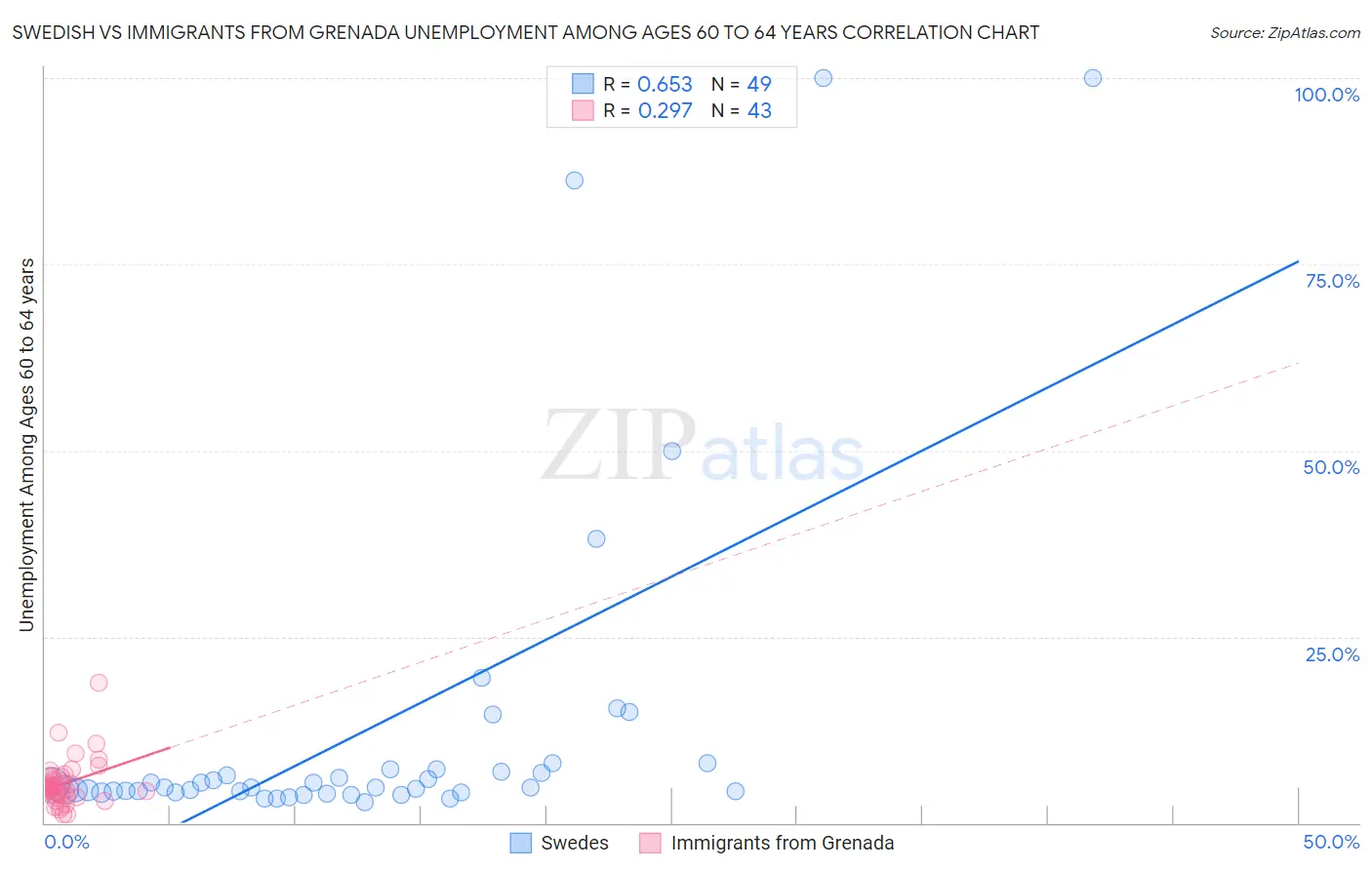 Swedish vs Immigrants from Grenada Unemployment Among Ages 60 to 64 years