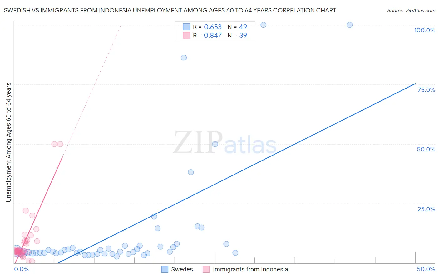 Swedish vs Immigrants from Indonesia Unemployment Among Ages 60 to 64 years
