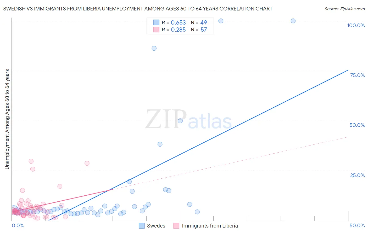 Swedish vs Immigrants from Liberia Unemployment Among Ages 60 to 64 years