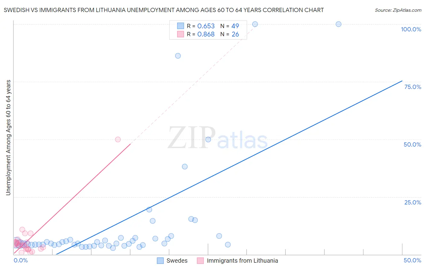 Swedish vs Immigrants from Lithuania Unemployment Among Ages 60 to 64 years