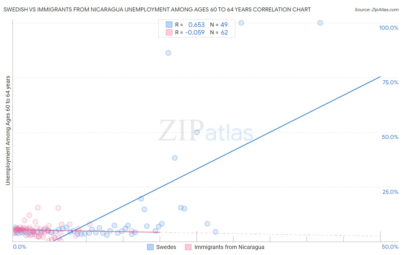 Swedish vs Immigrants from Nicaragua Unemployment Among Ages 60 to 64 years