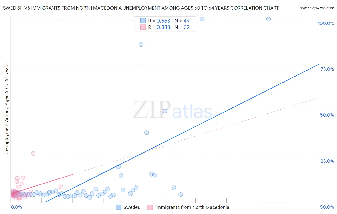Swedish vs Immigrants from North Macedonia Unemployment Among Ages 60 to 64 years