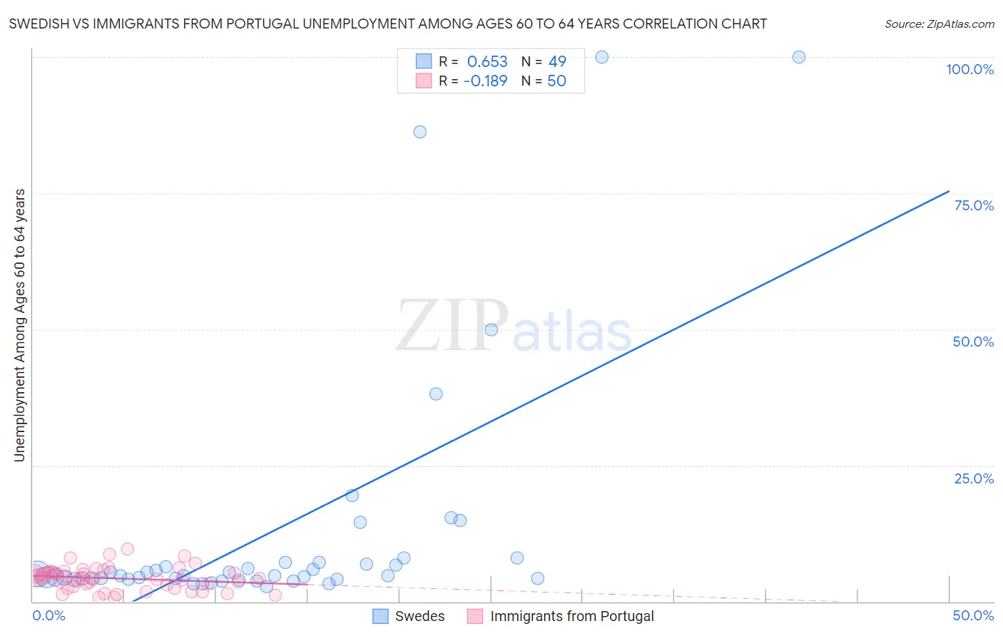 Swedish vs Immigrants from Portugal Unemployment Among Ages 60 to 64 years