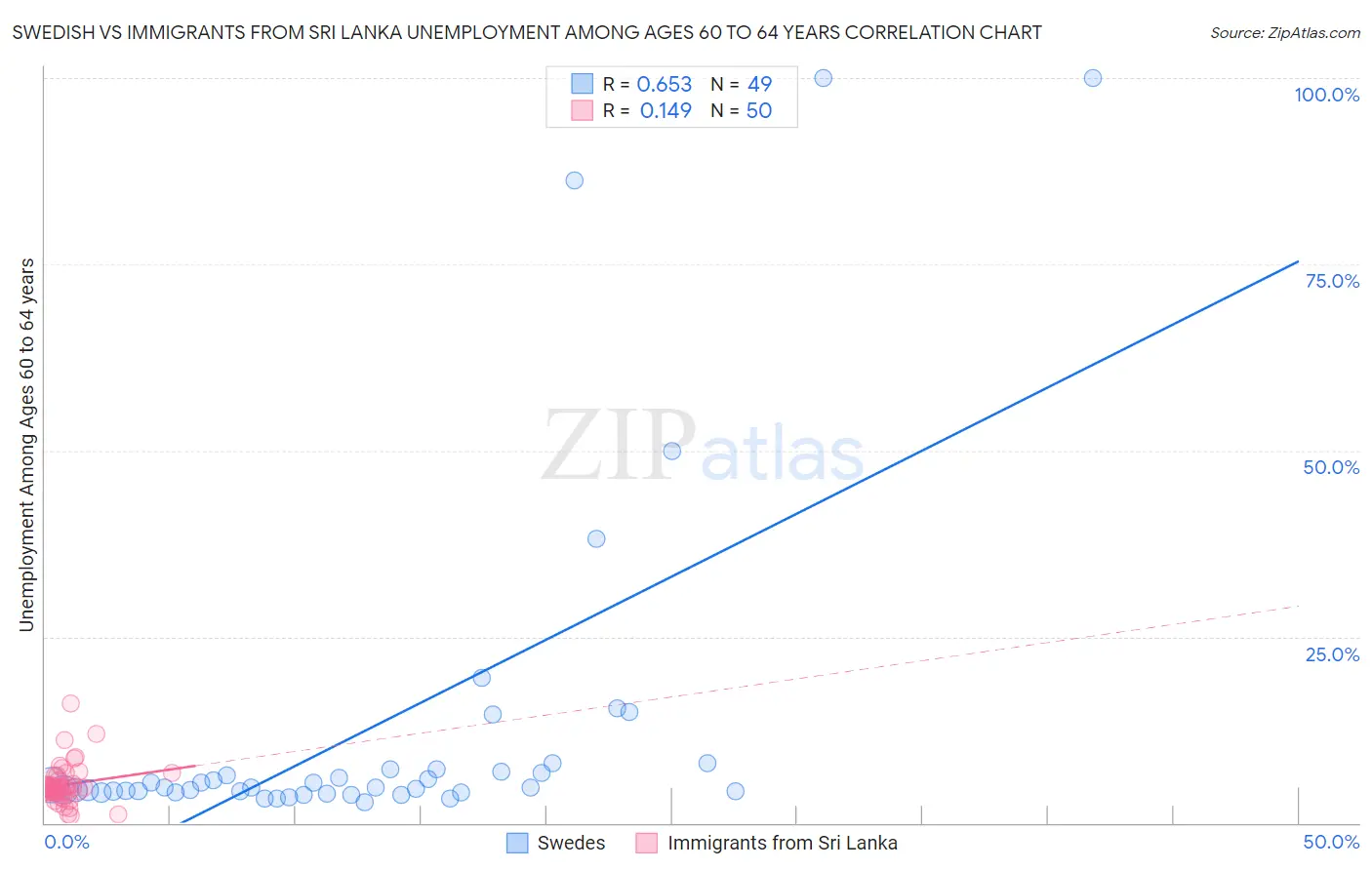 Swedish vs Immigrants from Sri Lanka Unemployment Among Ages 60 to 64 years