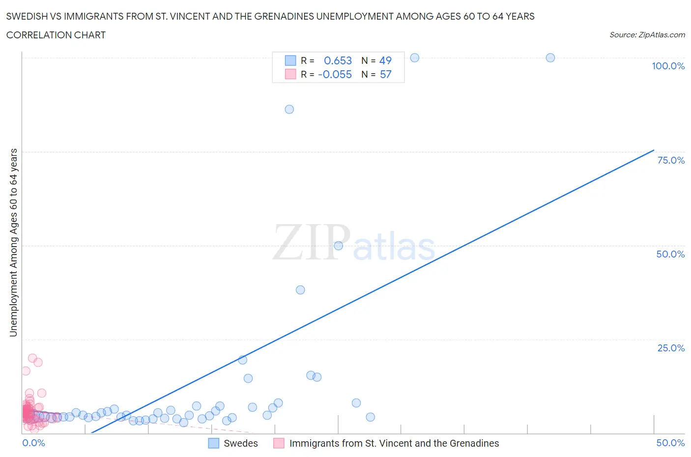 Swedish vs Immigrants from St. Vincent and the Grenadines Unemployment Among Ages 60 to 64 years