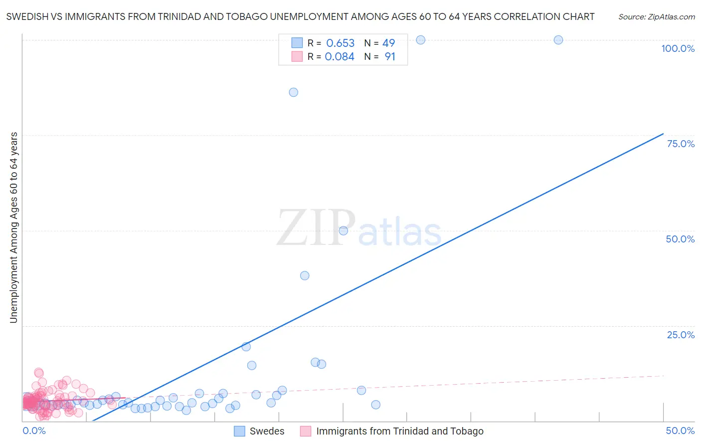 Swedish vs Immigrants from Trinidad and Tobago Unemployment Among Ages 60 to 64 years