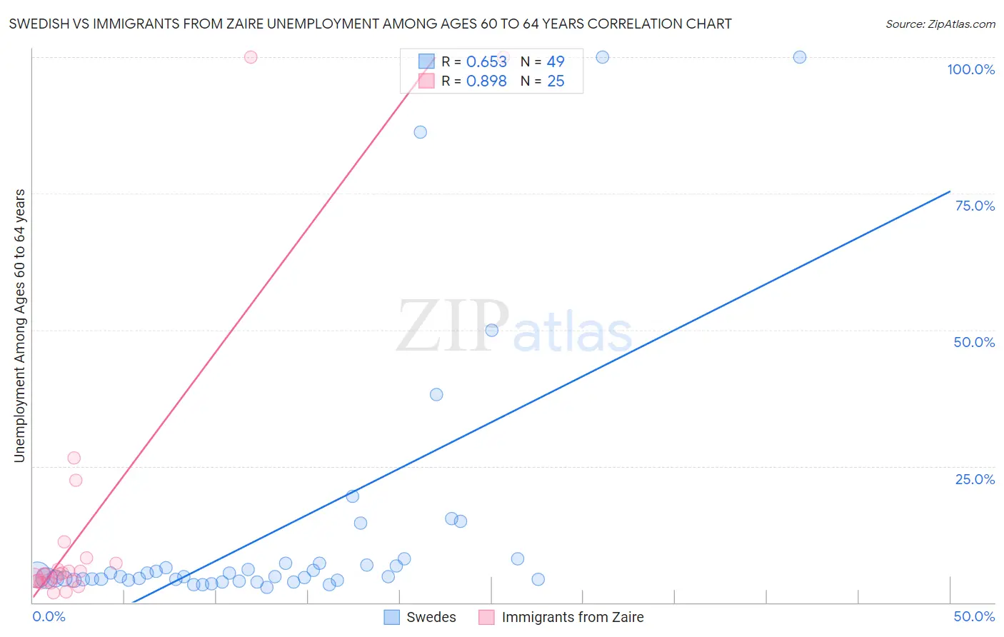 Swedish vs Immigrants from Zaire Unemployment Among Ages 60 to 64 years