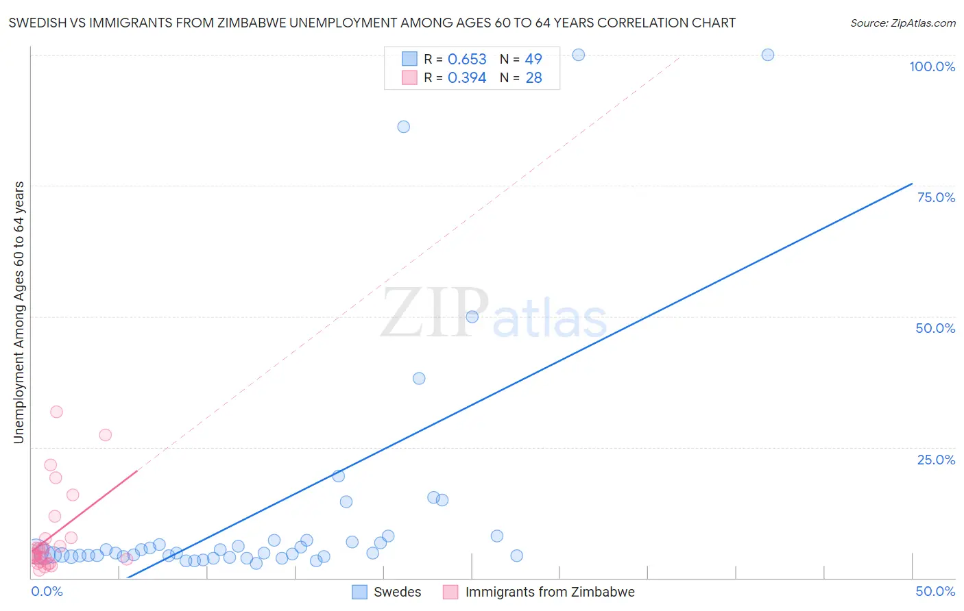 Swedish vs Immigrants from Zimbabwe Unemployment Among Ages 60 to 64 years