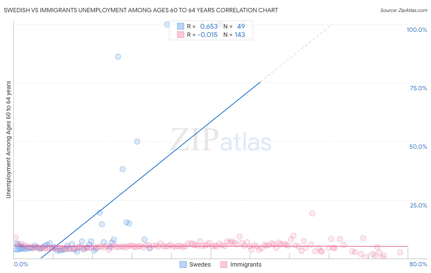 Swedish vs Immigrants Unemployment Among Ages 60 to 64 years