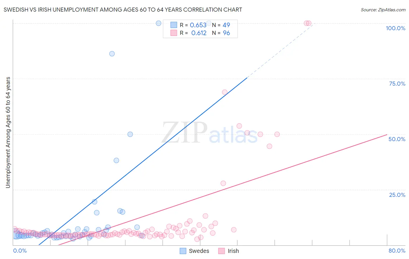 Swedish vs Irish Unemployment Among Ages 60 to 64 years