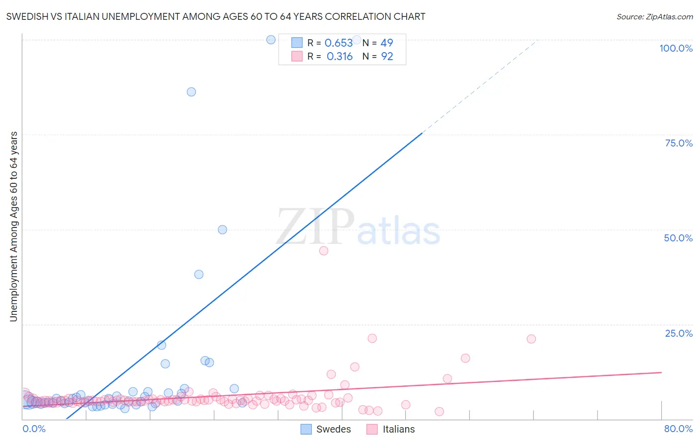 Swedish vs Italian Unemployment Among Ages 60 to 64 years