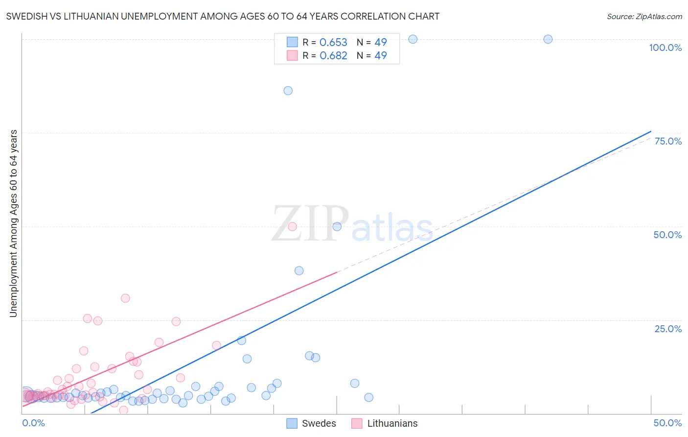 Swedish vs Lithuanian Unemployment Among Ages 60 to 64 years