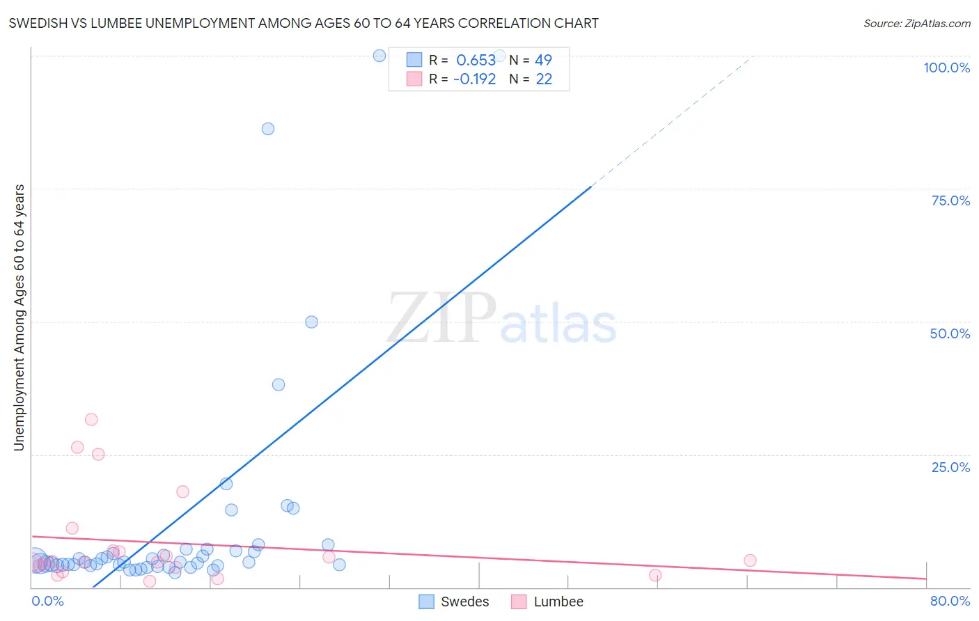 Swedish vs Lumbee Unemployment Among Ages 60 to 64 years