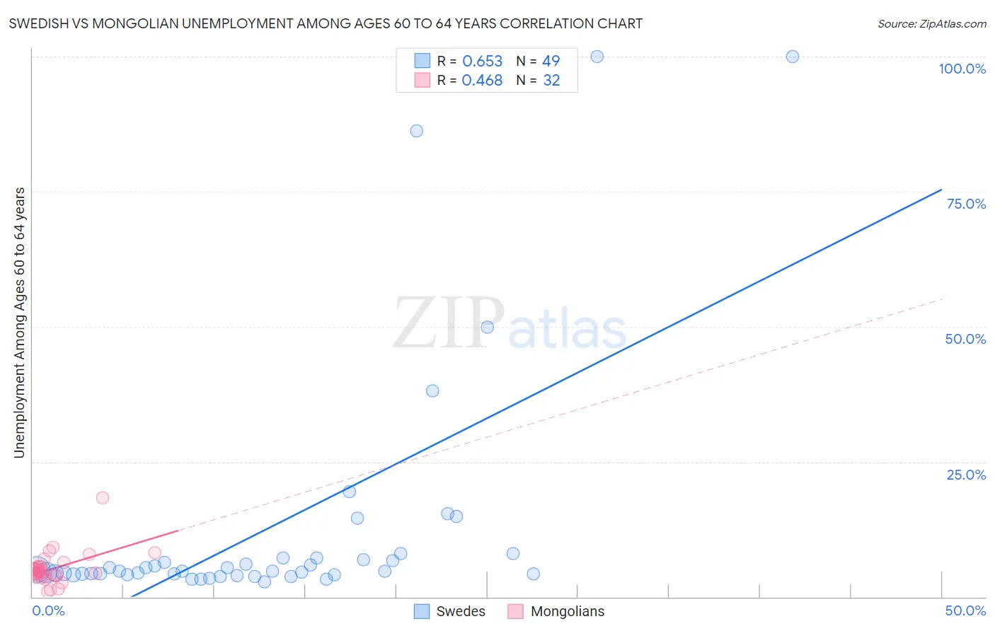 Swedish vs Mongolian Unemployment Among Ages 60 to 64 years