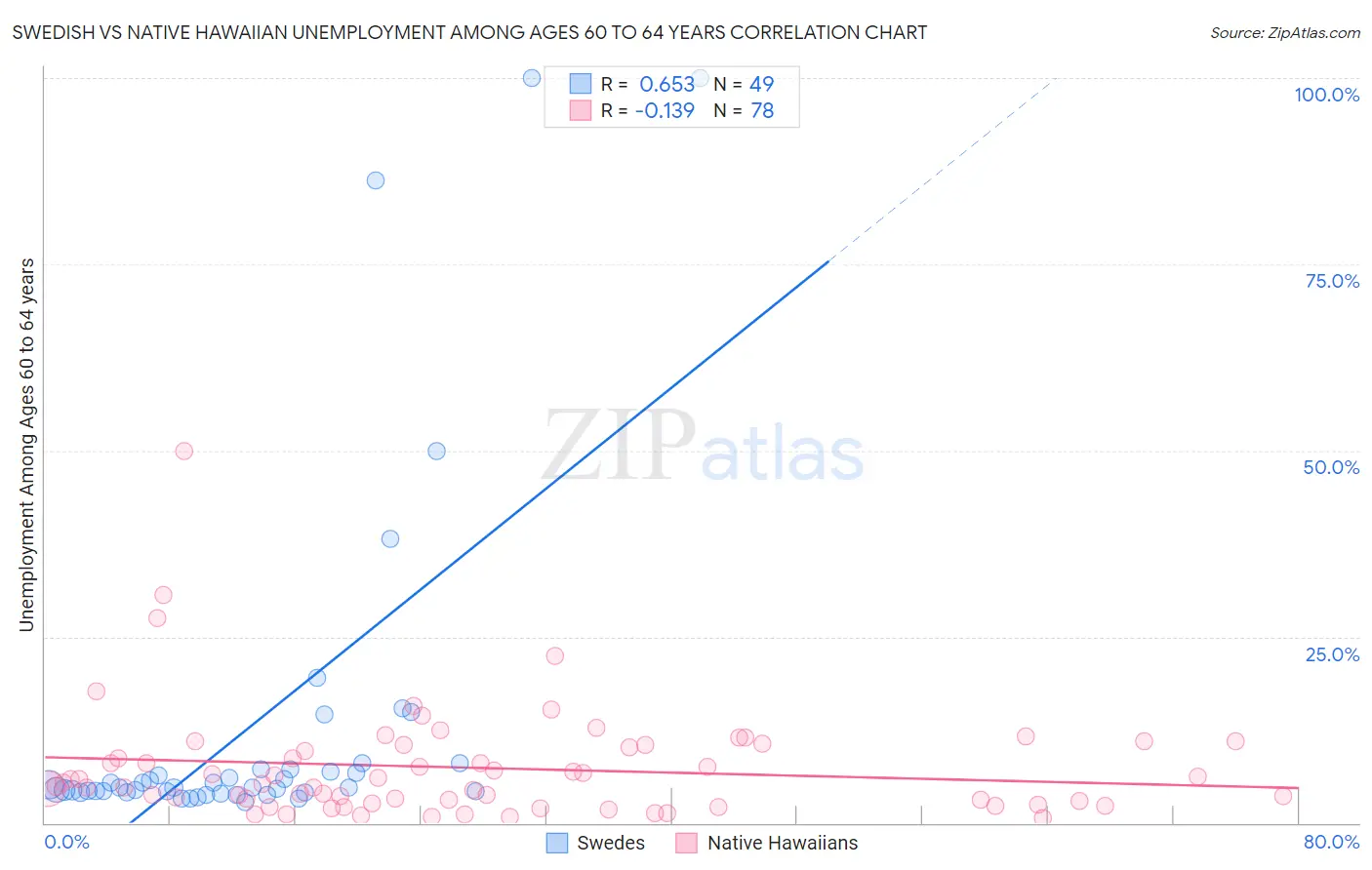 Swedish vs Native Hawaiian Unemployment Among Ages 60 to 64 years