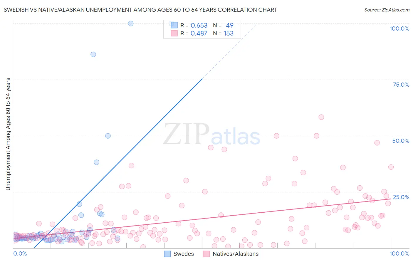 Swedish vs Native/Alaskan Unemployment Among Ages 60 to 64 years
