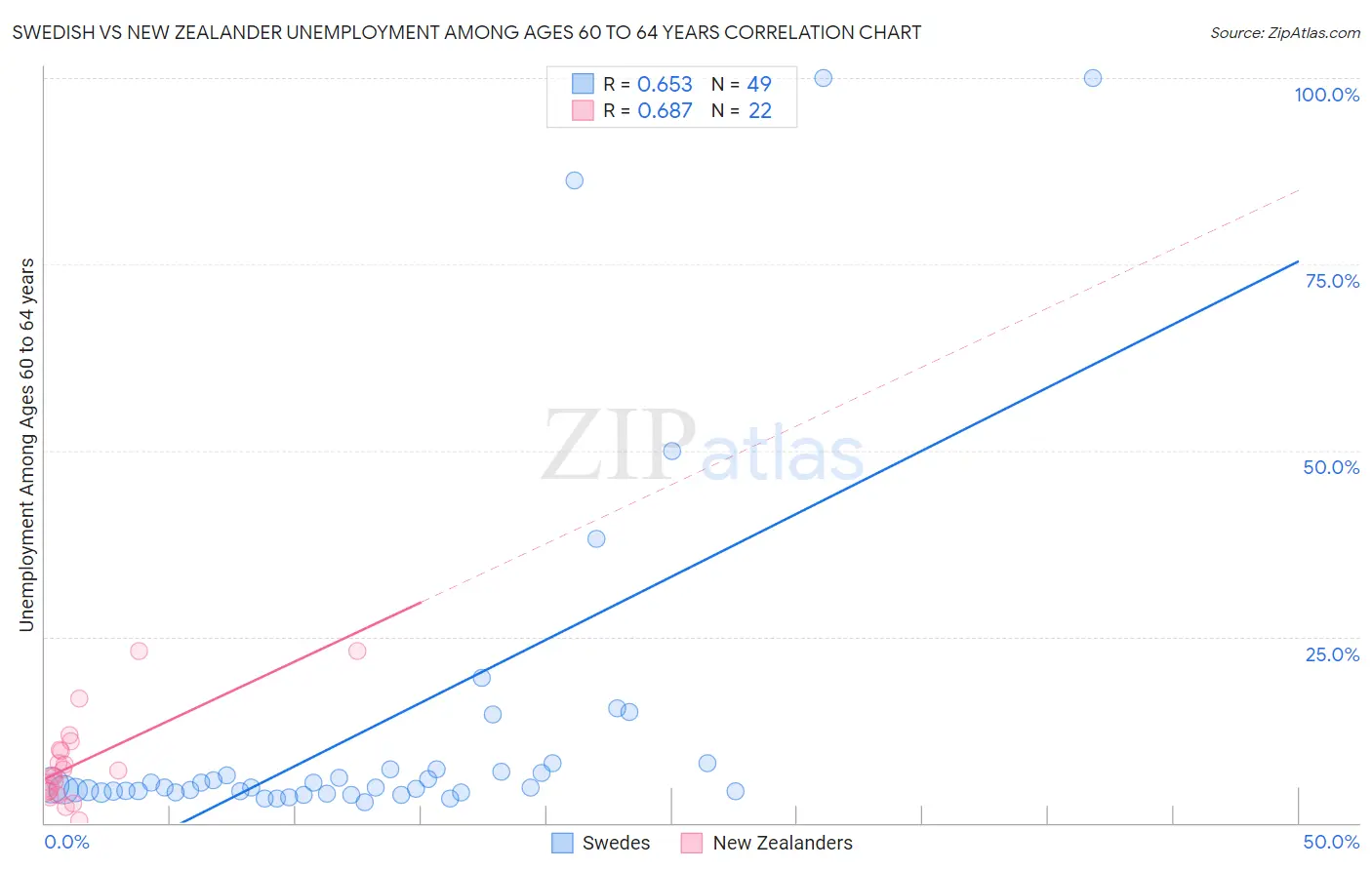 Swedish vs New Zealander Unemployment Among Ages 60 to 64 years
