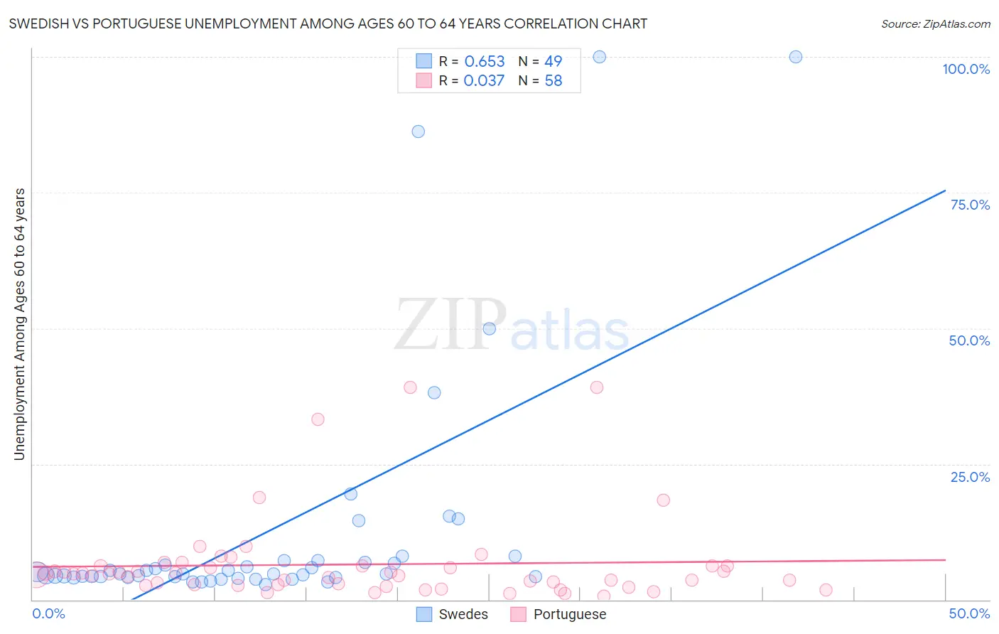 Swedish vs Portuguese Unemployment Among Ages 60 to 64 years