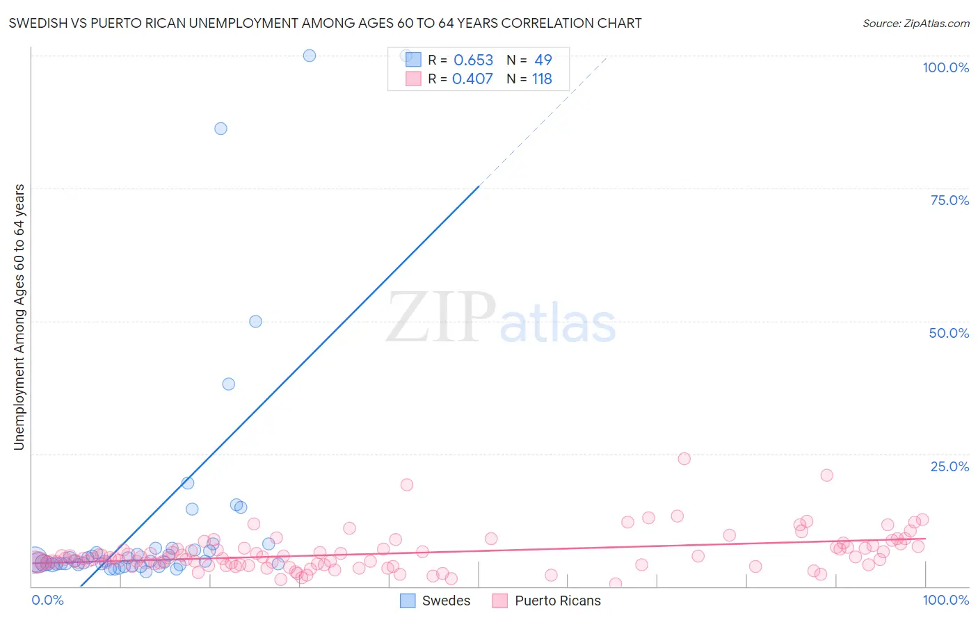 Swedish vs Puerto Rican Unemployment Among Ages 60 to 64 years