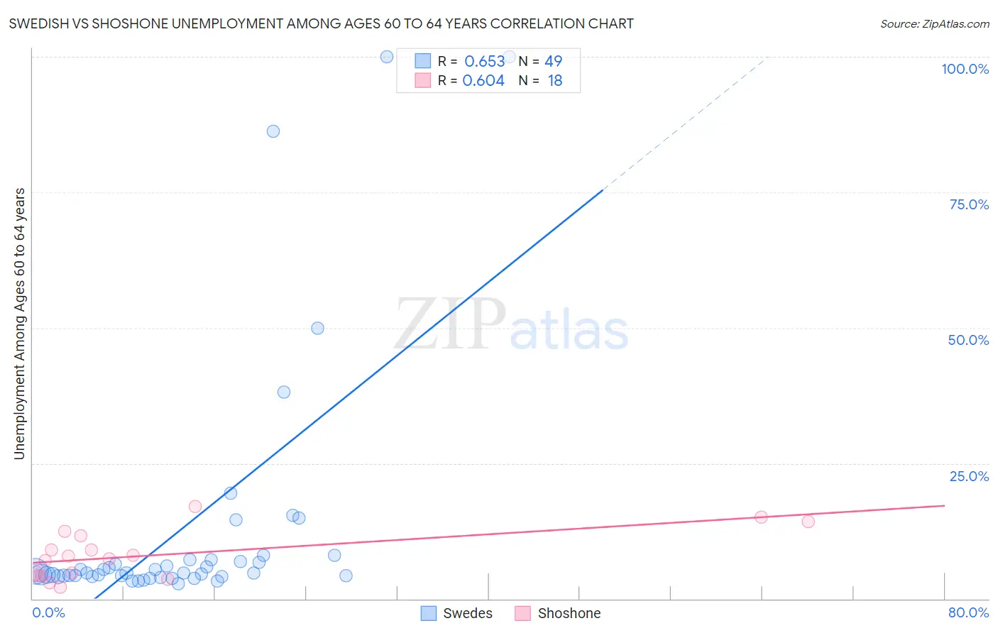 Swedish vs Shoshone Unemployment Among Ages 60 to 64 years