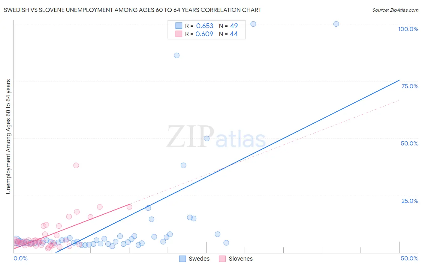 Swedish vs Slovene Unemployment Among Ages 60 to 64 years
