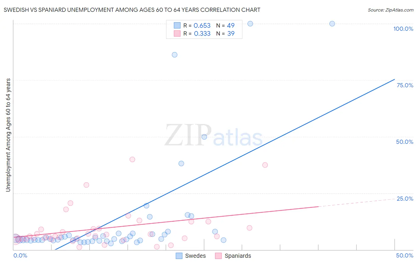 Swedish vs Spaniard Unemployment Among Ages 60 to 64 years