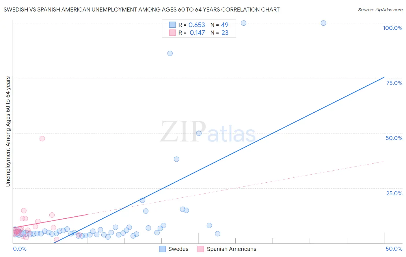 Swedish vs Spanish American Unemployment Among Ages 60 to 64 years