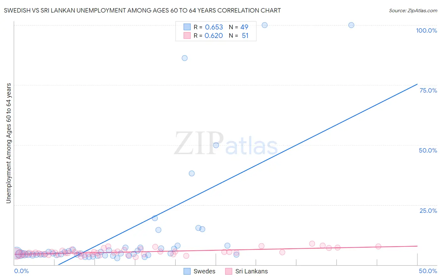 Swedish vs Sri Lankan Unemployment Among Ages 60 to 64 years