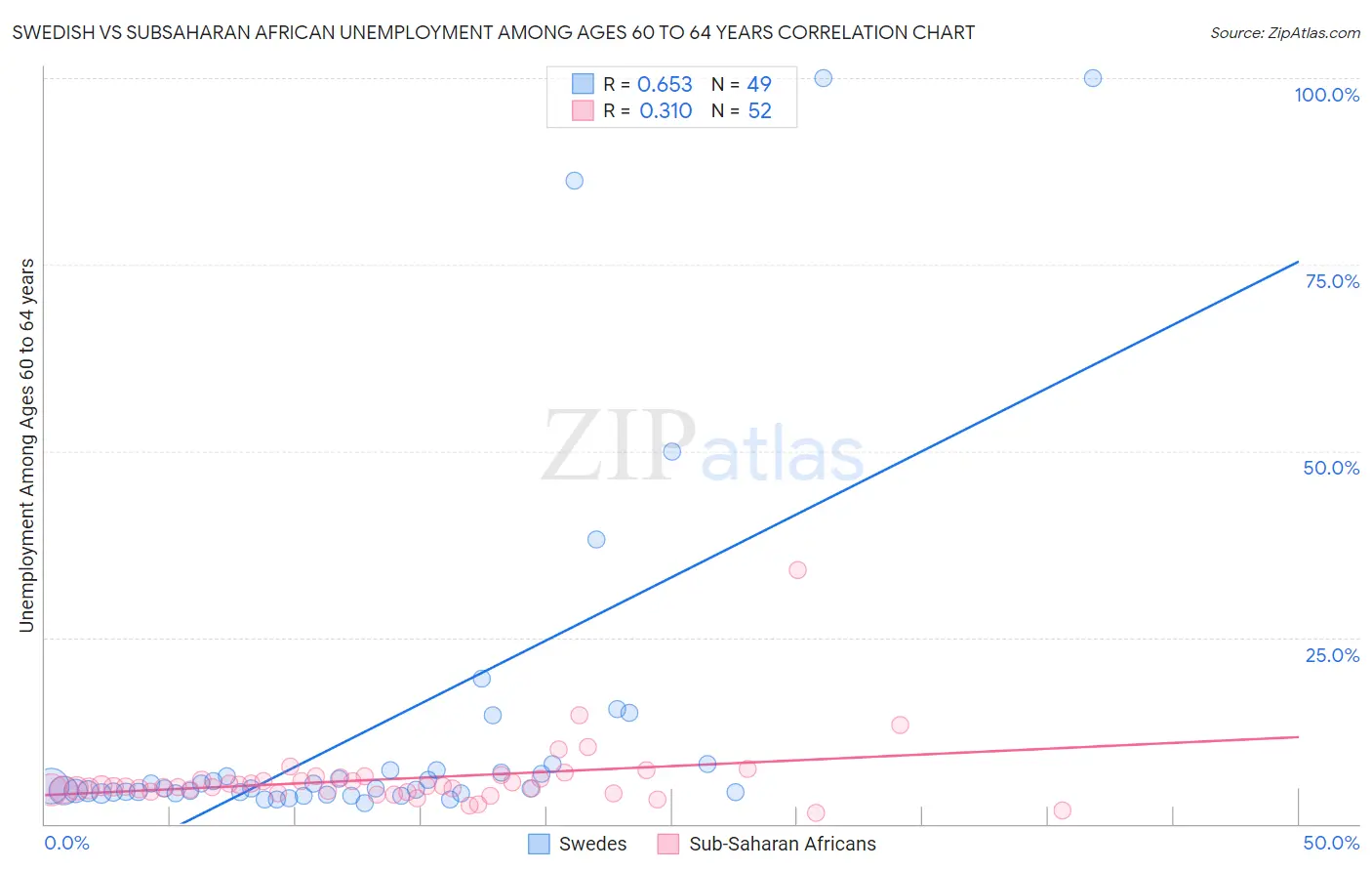Swedish vs Subsaharan African Unemployment Among Ages 60 to 64 years