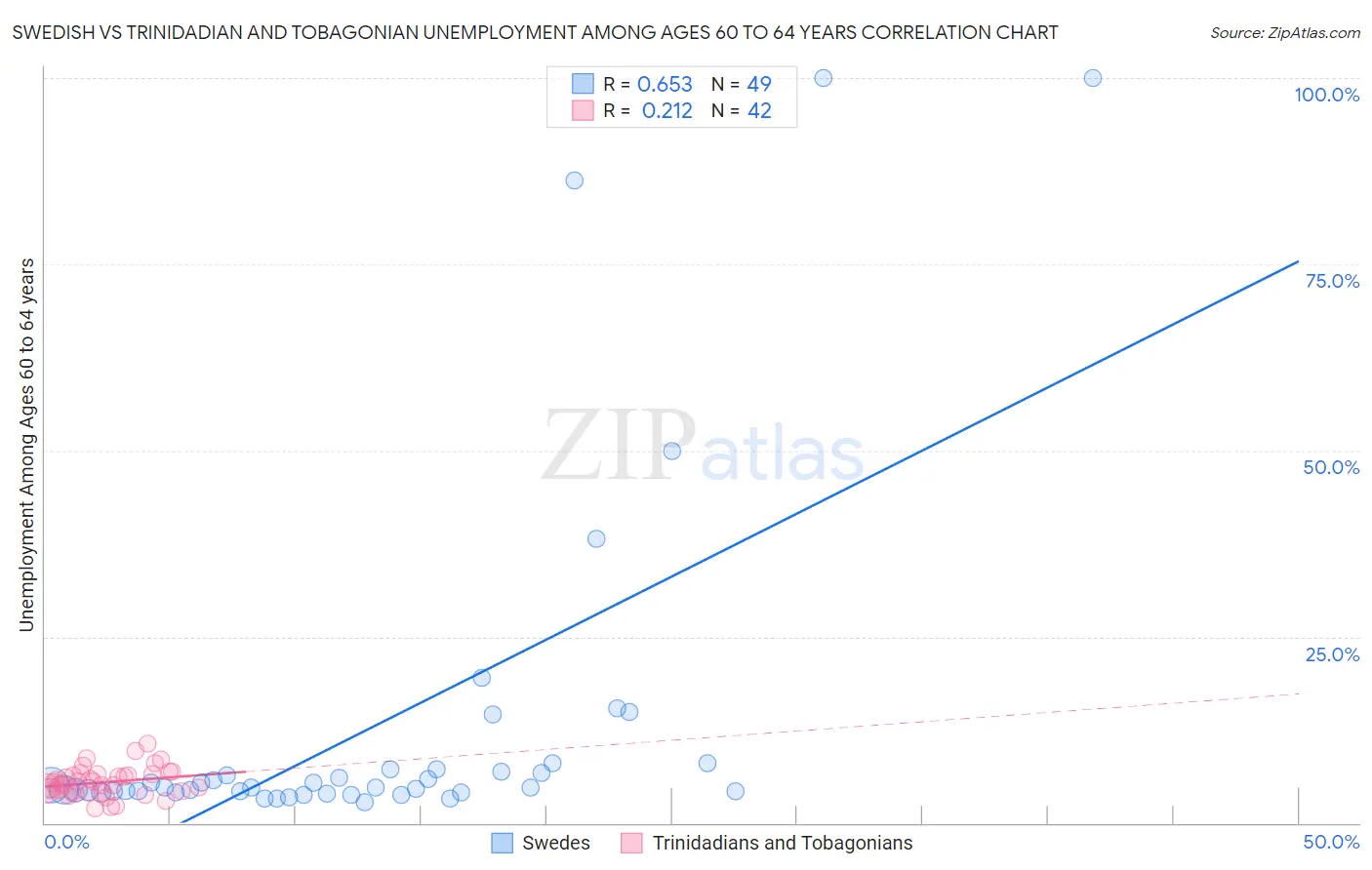 Swedish vs Trinidadian and Tobagonian Unemployment Among Ages 60 to 64 years