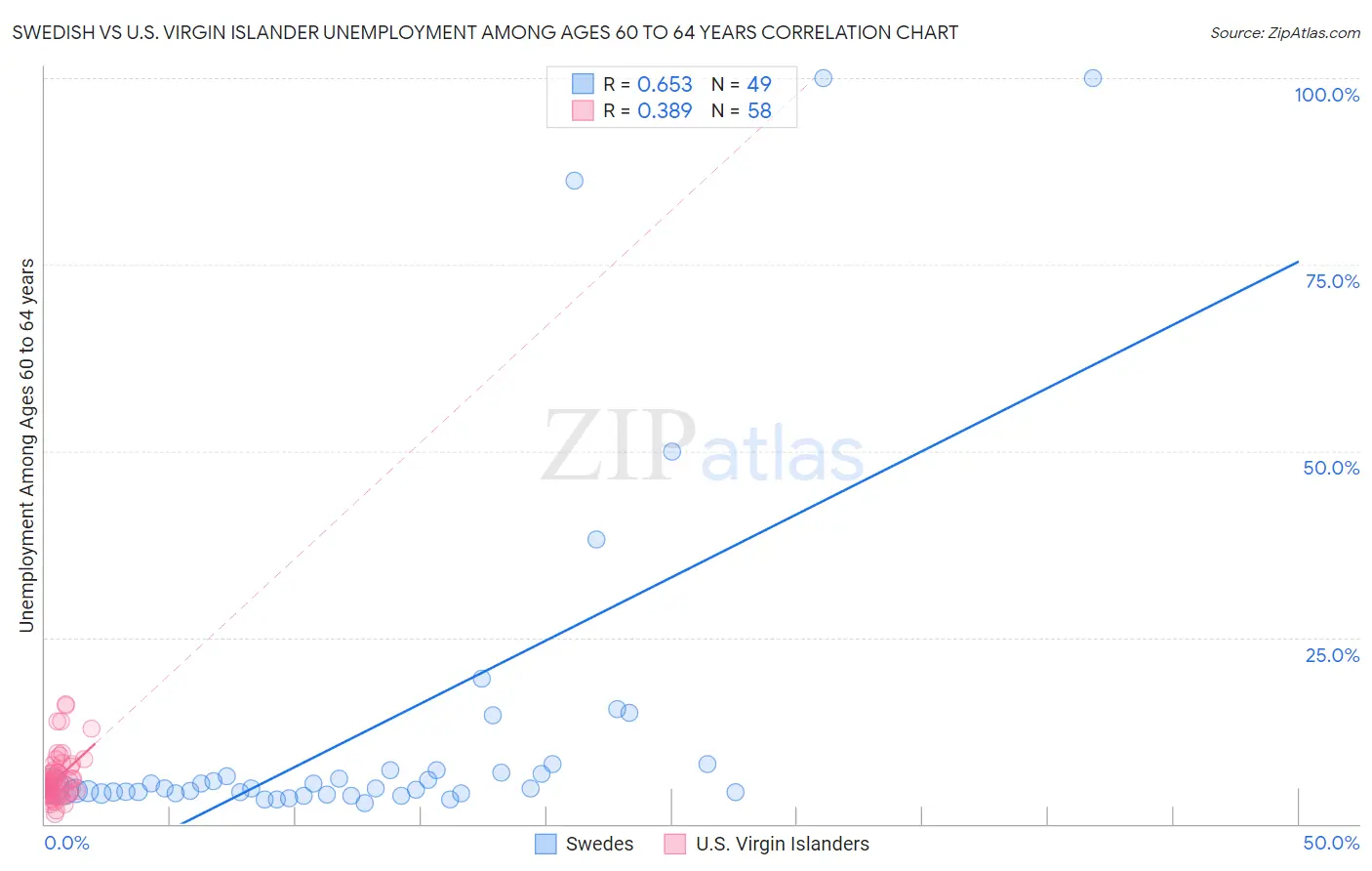 Swedish vs U.S. Virgin Islander Unemployment Among Ages 60 to 64 years