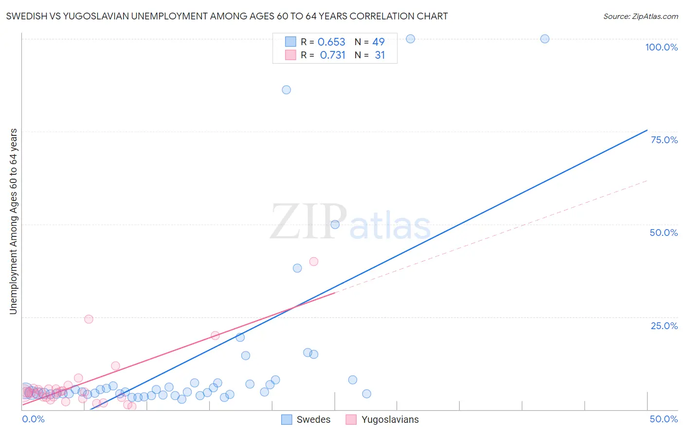 Swedish vs Yugoslavian Unemployment Among Ages 60 to 64 years