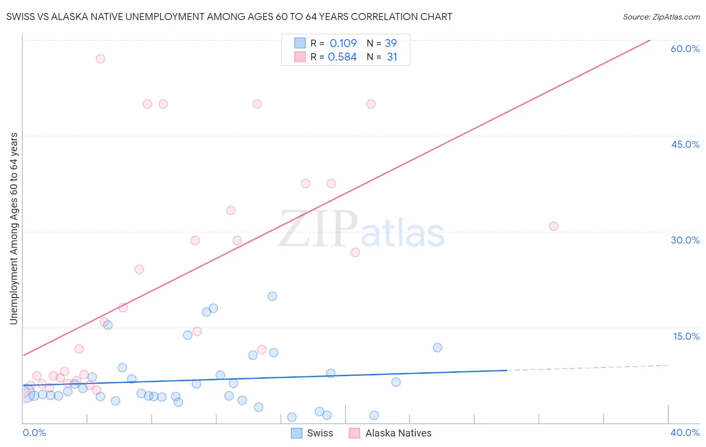 Swiss vs Alaska Native Unemployment Among Ages 60 to 64 years