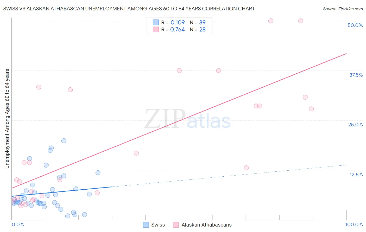 Swiss vs Alaskan Athabascan Unemployment Among Ages 60 to 64 years