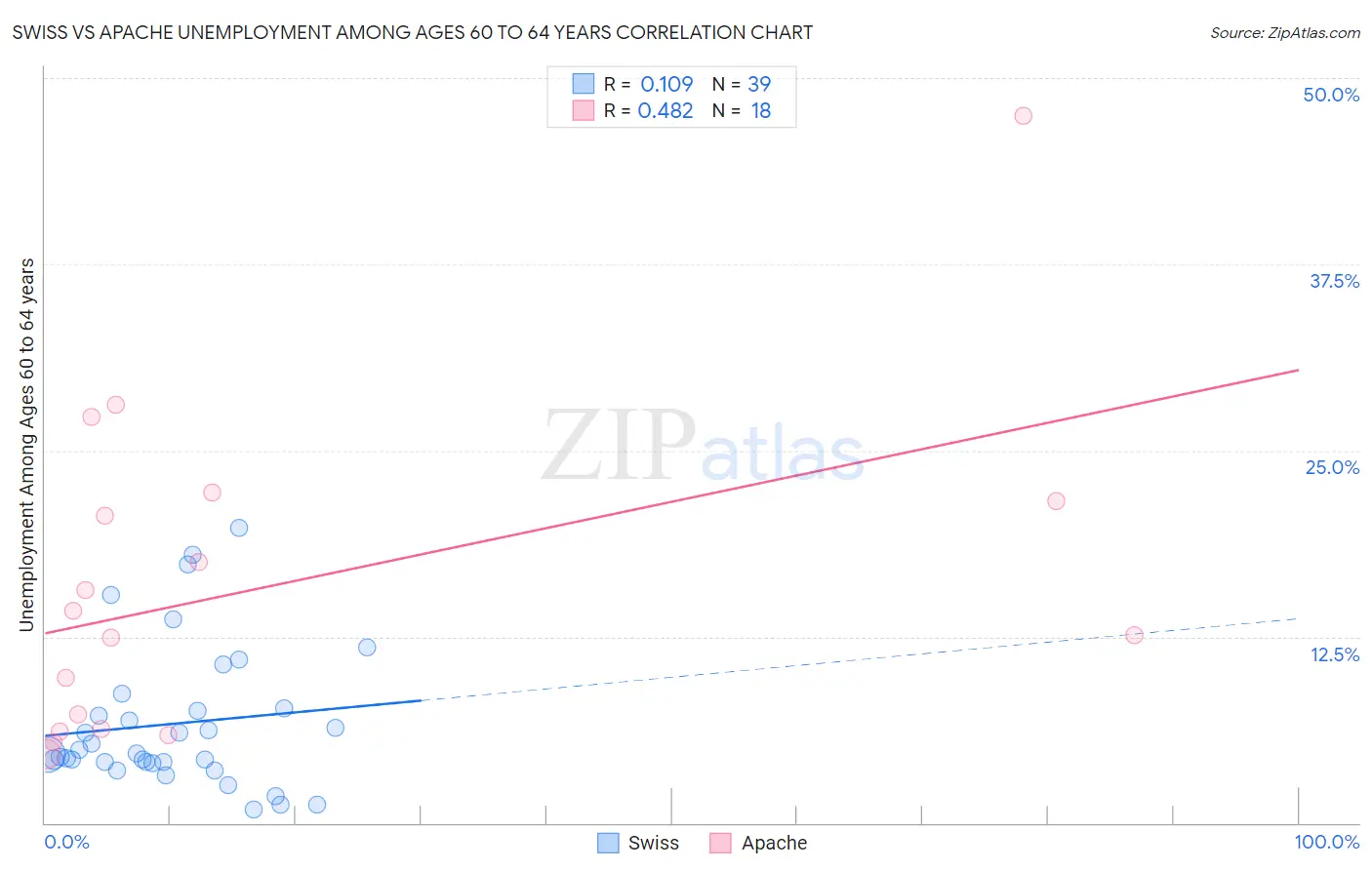 Swiss vs Apache Unemployment Among Ages 60 to 64 years